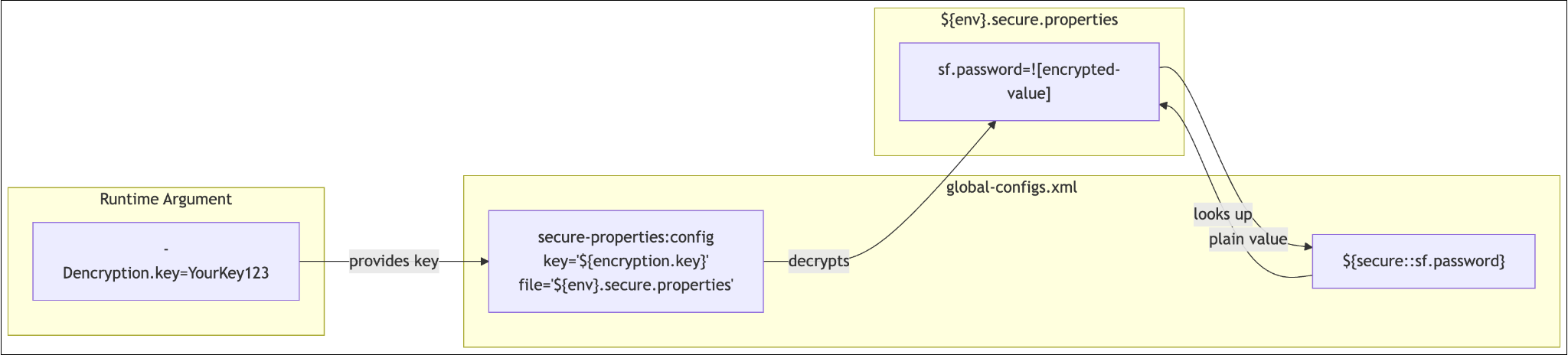 Diagram showing secure properties flow from runtime argument to global-configs.xml to encrypted properties file to flow references