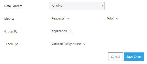 「Group By (グループ化基準)」と「Then By (第 2 基準)」の「Violated Policy Name (違反ポリシー名)」によって絞り込まれたアプリケーションが表示されている [Create Chart (チャートの作成)] ページの下部。